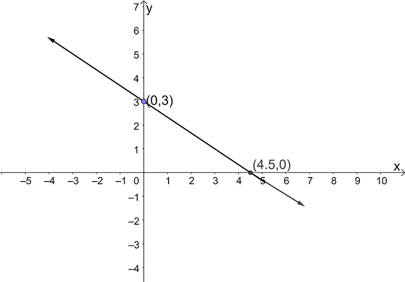 a line graph has been drawn passing through the points (0,3) and (4.5,0)