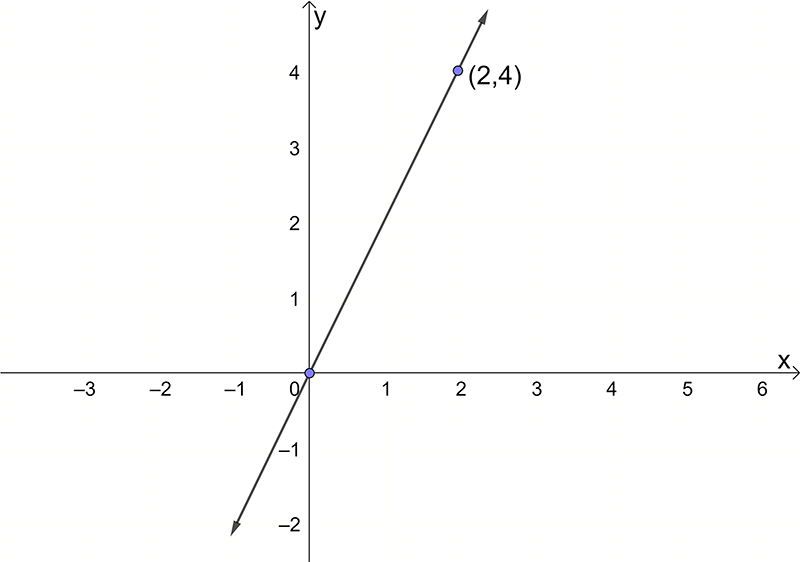 a line graph has been drawn passing through the points (0,0) and (2,4)