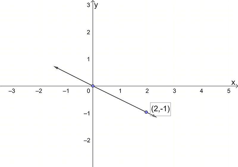 a line graph has been drawn passing through the points (0,0) and (2,-1)