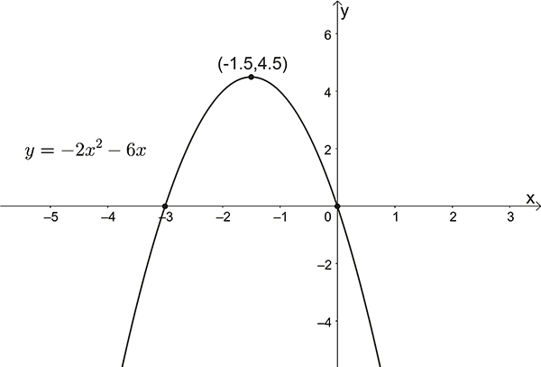 Graph of an inverted parabola intercepts (-3,0) (0,0) and turning point (-1.5,4.5)