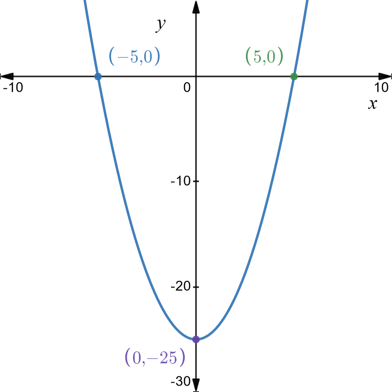 Graph of y equals x squared minus 25