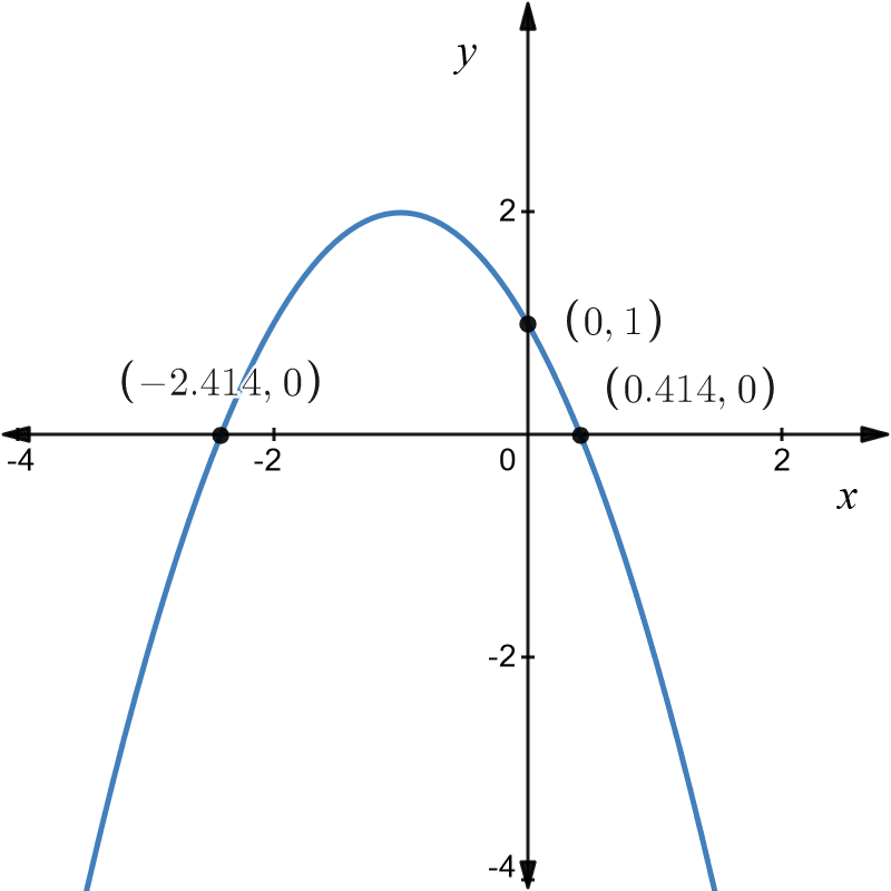 Graph of y equals 2 minus left bracket x plus 1 right bracket squared