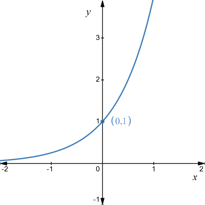 y equals 4 to the power of x