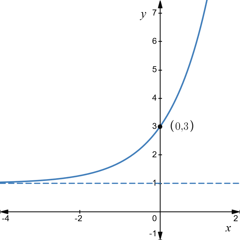 Graph of y equals 2 times left bracket e to the power of x right bracket plus 1