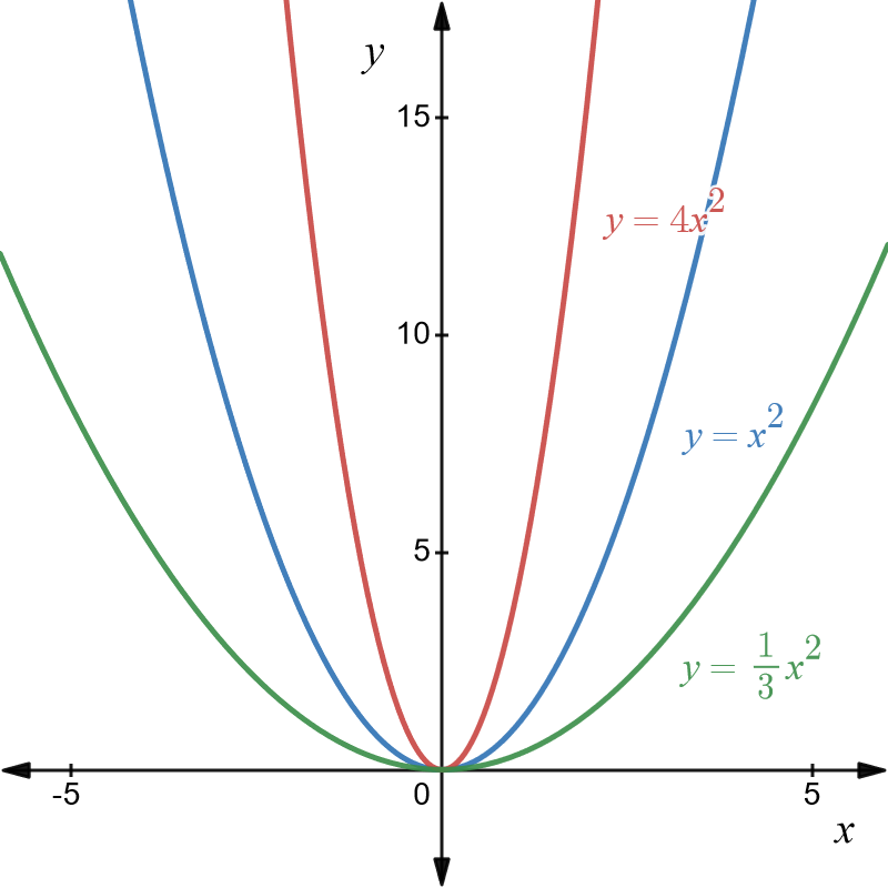 Graphs of y equals x squared in blue and y equals 4 times x squared in red and y equals one third x squared in green