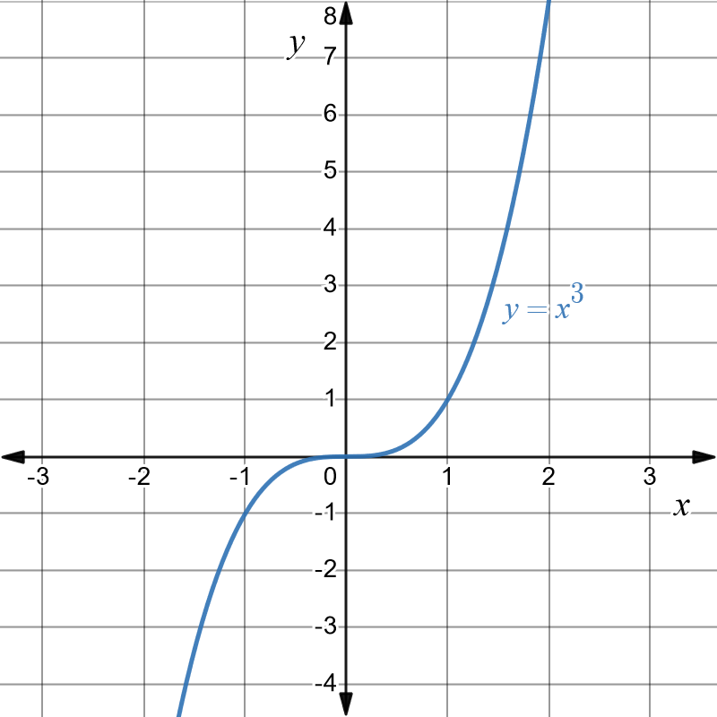 Graph of y equals x cubed in blue