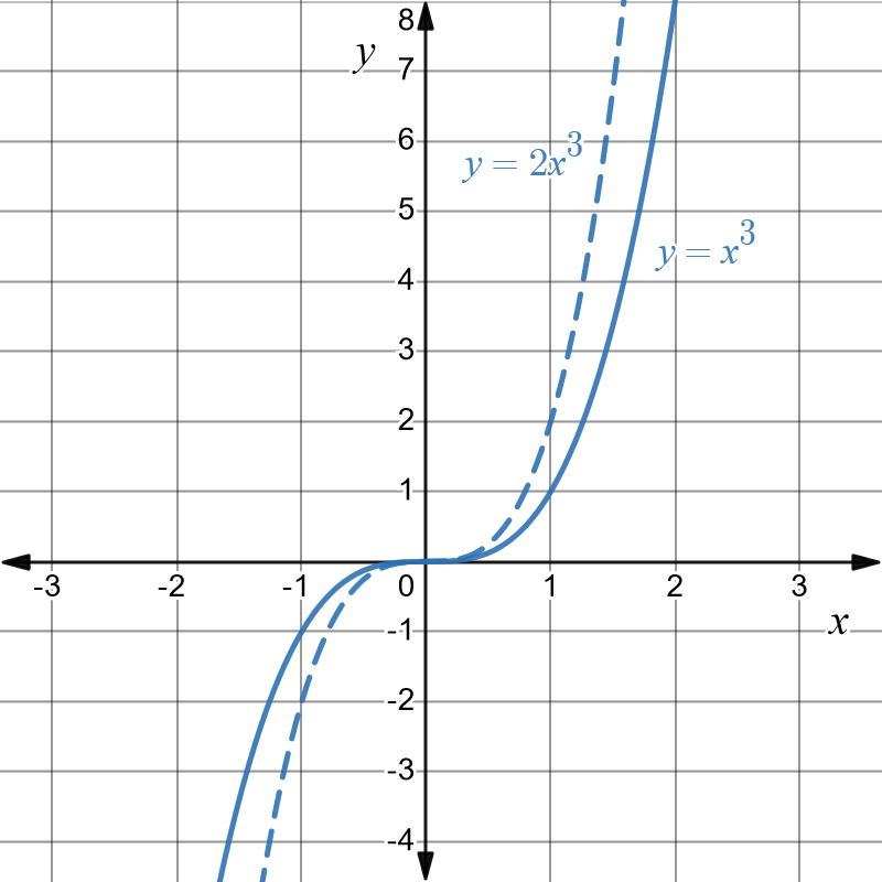 Graph of y equals x cubed in blue and y equals 2 times x cubed in dashed blue