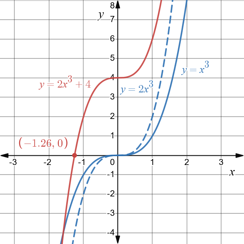 Same as previous graph but showing x intercept