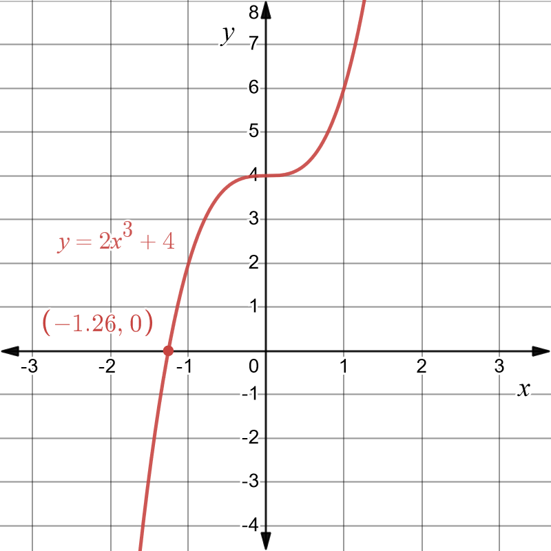 Final graph of y equals 2 times x cubed plus 4 in red