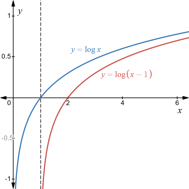 Graphs of y equals log base ten x in blue and y equals log base ten left bracket x minus 1 right bracket in red