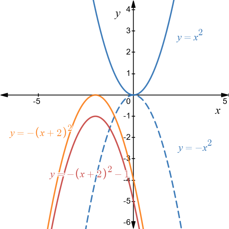 Previous graph with orange graph translated 1 unit downwards and shown in red