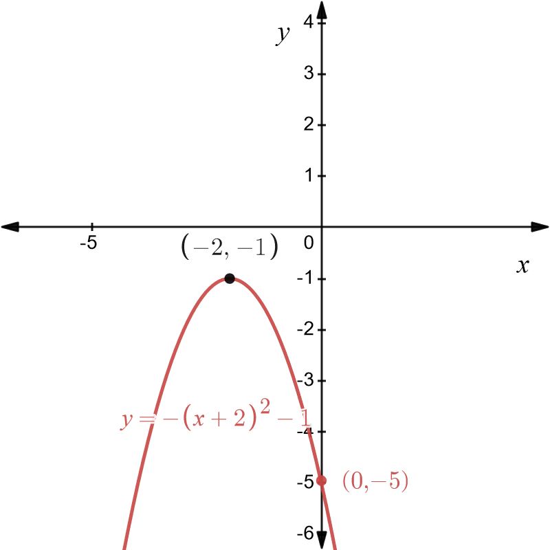 Final graph of y equals minus left bracket x plus 2 right bracket squared minus 1 in red