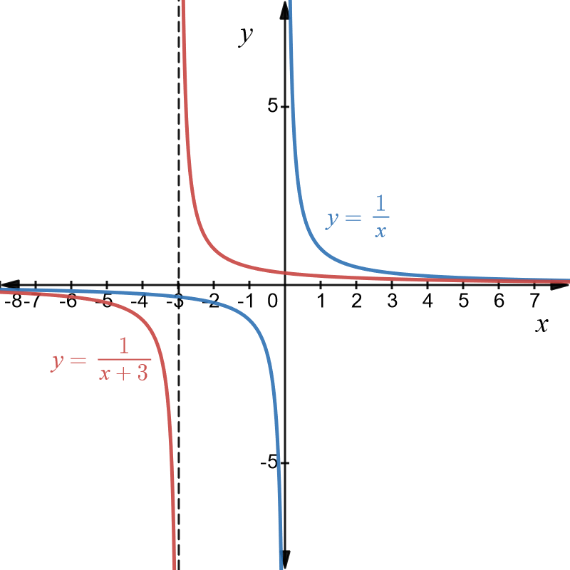 Graphs of y equals 1 over x in blue and y equals 1 over left bracket x plus 3 right bracket. New asymptote at x equals minus 3 dotted black