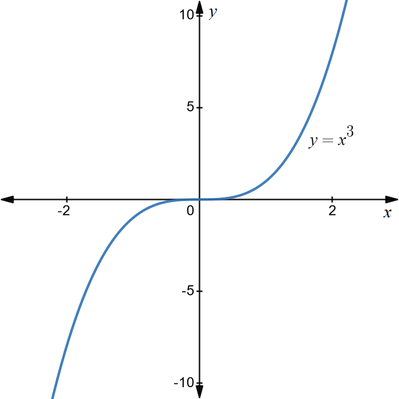 Graph of y equals x cubed