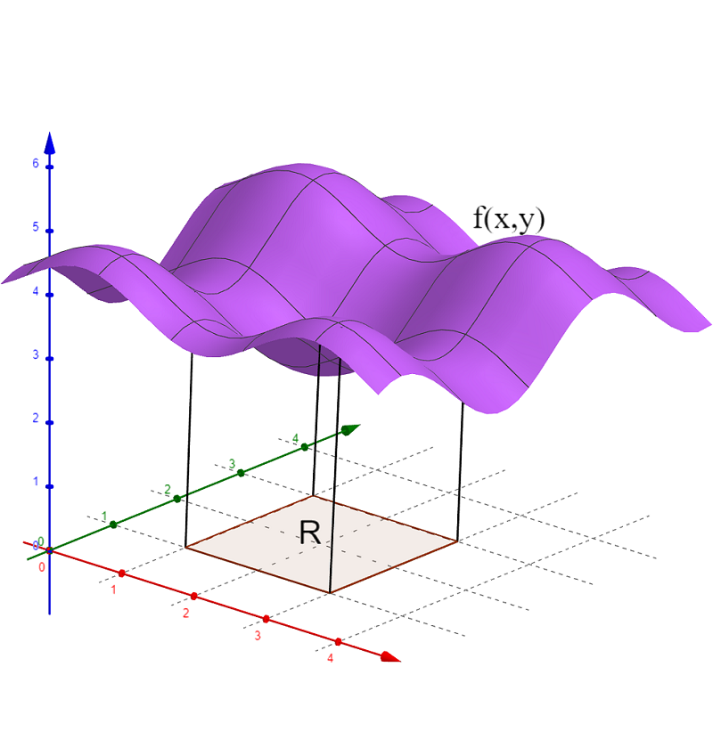 Surface f equals a function of x and y, over a region of integration R.