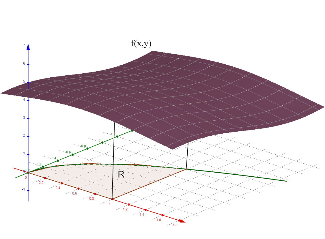 Surface f equals a function of x and y, over a region of integration R.