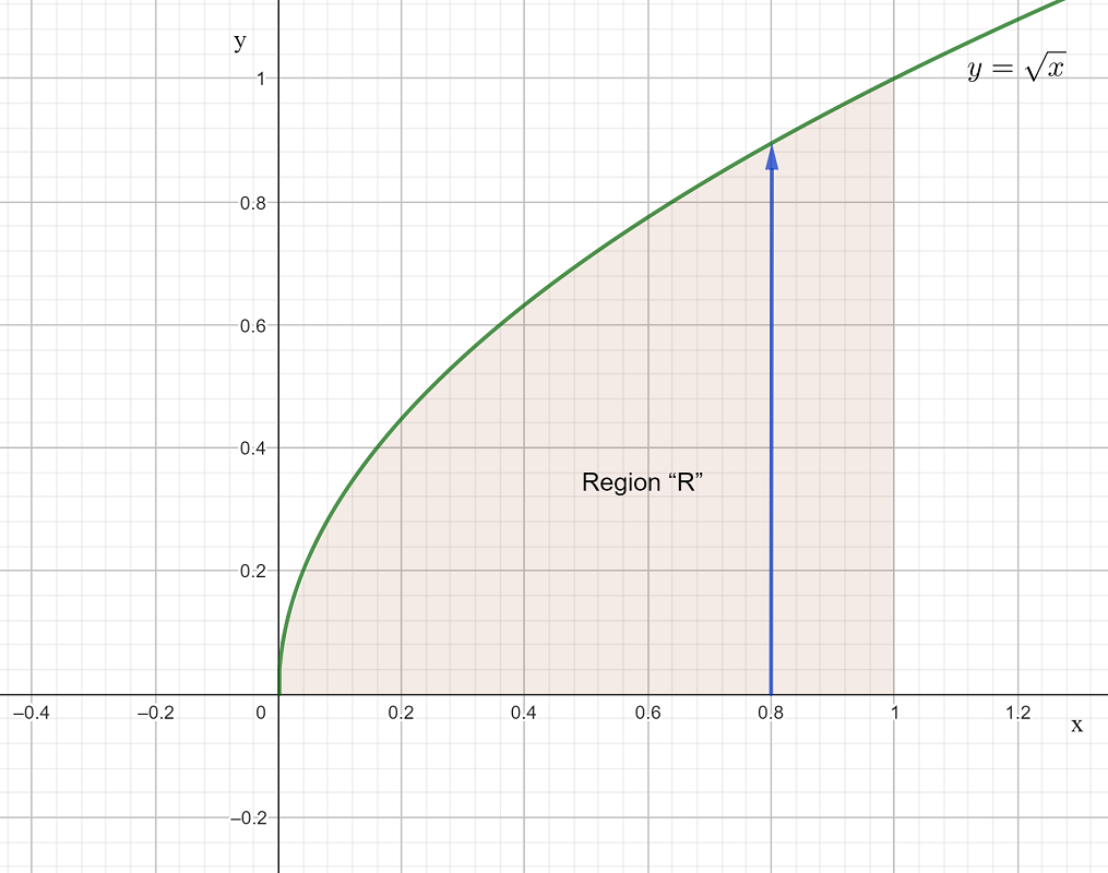  Detail of region if integrating with y first.