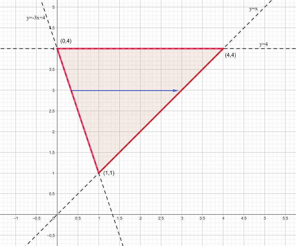 Detail of region R if integrating with x first.