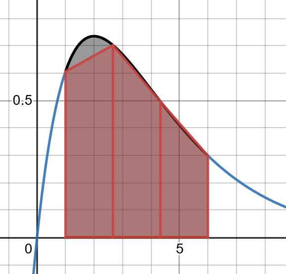 Showing how area under curve may be approximated by three trapezoids