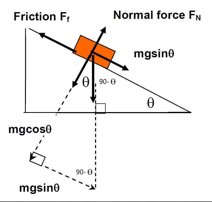 Decorative pictorial showing forces on block stationary or moving downhill