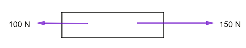 diagram of block showing force to the right that is larger than force to left