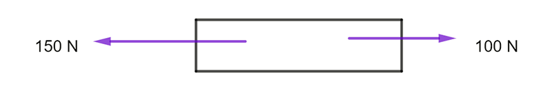 diagram of block showing force to the left that is larger than force to right