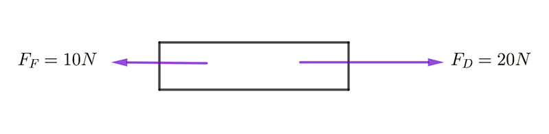 diagram of block showing force to the right being 20 Newton and the force to left being 10 Newton