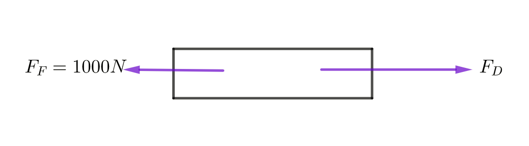 diagram of a block showing force to the right FD of unknown Newton and force to the left FF of 1000 Newton