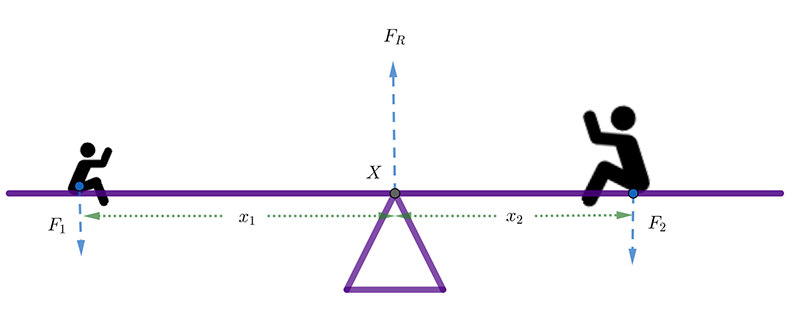 a seesaw one person on either end. They are different sizes, exert different downward forces and are different distances from the centre