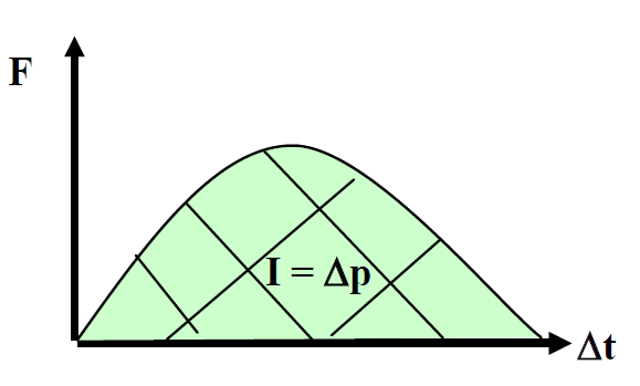 graph showing vertical axis of Force and horizontal axis of change in time, bell shape graph drawn showing area under graph being Impulse or change in momentum