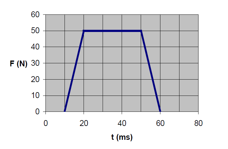 The vertical axis is force in Newton and horizontal axis time in millisecond. Graph starts at F=0 Newton at t=10ms and goes up in straight line to F=50 Newton at t=20ms, then is steady at Force=50 from t=20 to t=50ms, then it goes down to F=0 Newton at t=60ms in a straight line