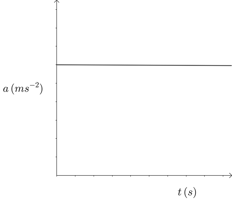 Acceleration versus time graph. Acceleration is constant.