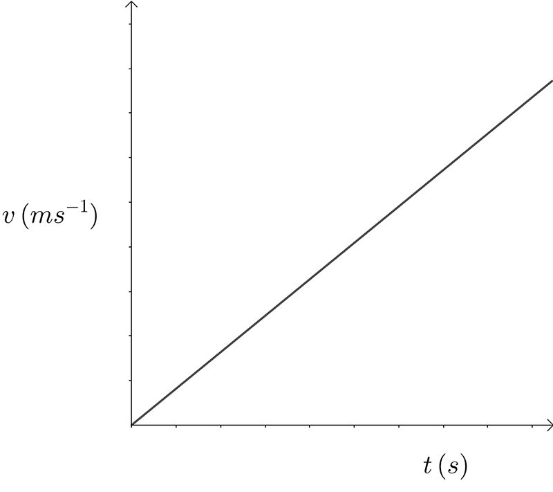 Velocity versus time graph.