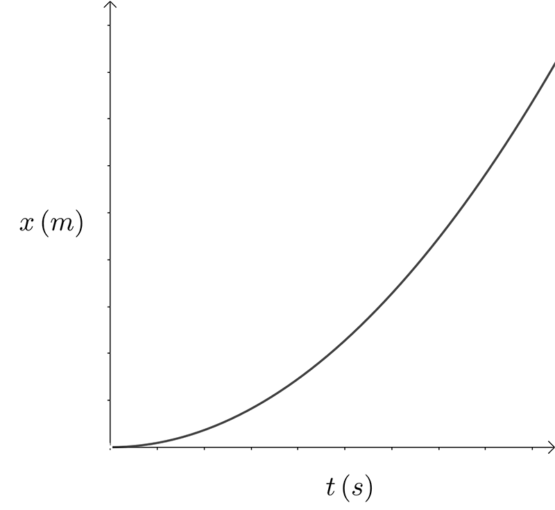 Displacement versus time graph. Through origin and concave up.