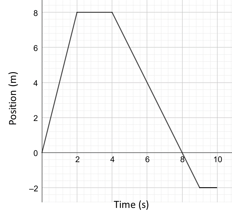 Position versus time graph of a radio controlled toy car.