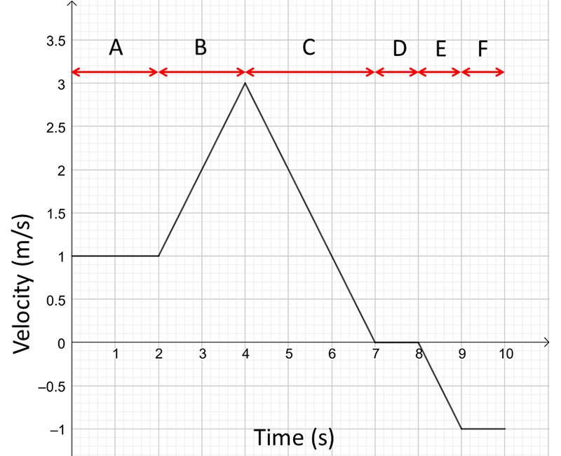 Velocity versus time graph of a dog running North along a footpath.