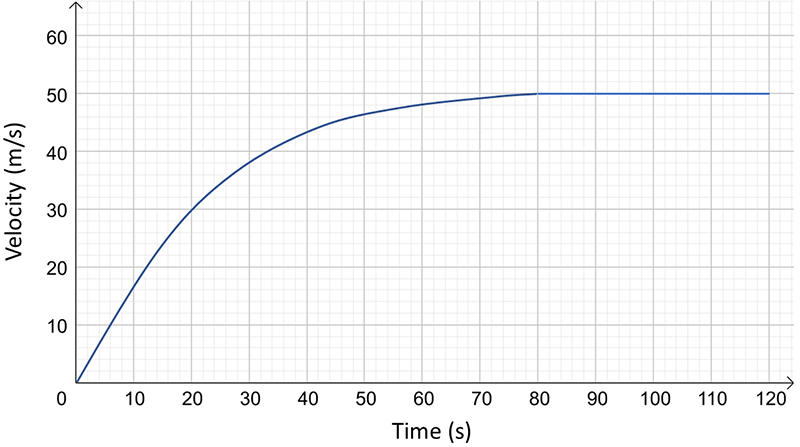 Velocity versus time graph of a train. Graph is concave down for eighty seconds then horizontal for fourty seconds.