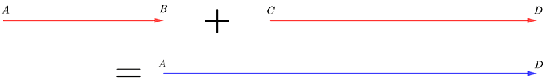 vector AB pointing right is added to a larger vector CD pointing right is equal to a vector AD pointing right and is the magnitude the addition of  AB and CD