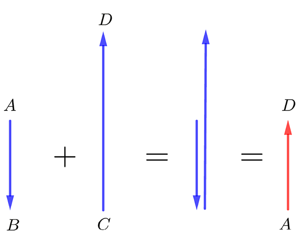 vector AB pointing vertically down is added to a larger vector CD pointed vertically up is equal to a vector AD pointed vertically up and is the magnitude difference beween AB and CD