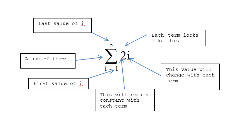 Parts of sigma notation