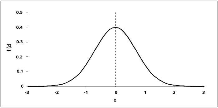 standard normal distribution