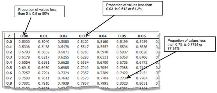 part of z table values