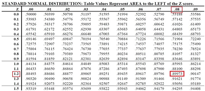 z table for z equals 1.28