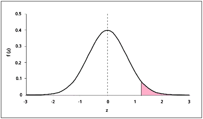 area for z greater than 1.28