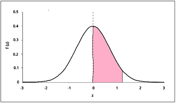 area for z from 0 to 1.28