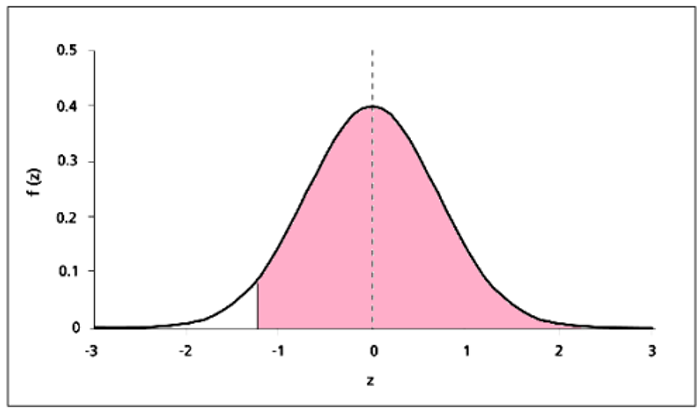 area greater than minus 1.28