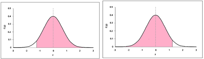 area greater than minus 1.28 equals area less than 1.28