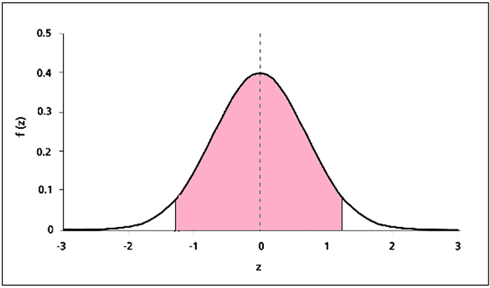 area between minus 1.28 and 1.28