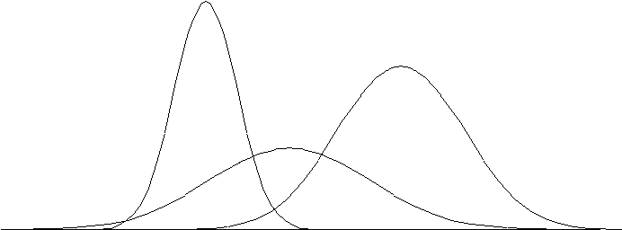 three normal distributions