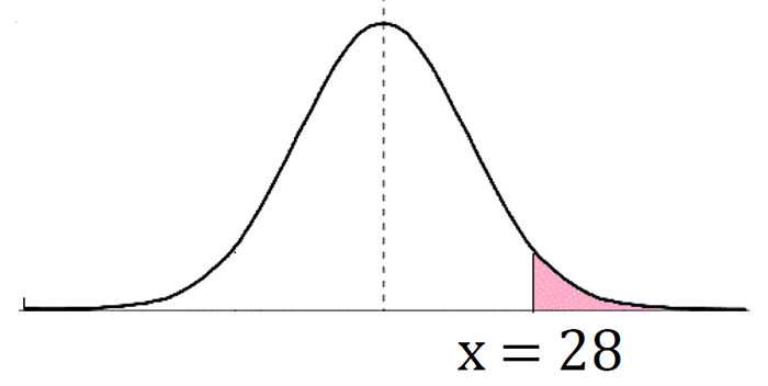 area to right of 28 degrees